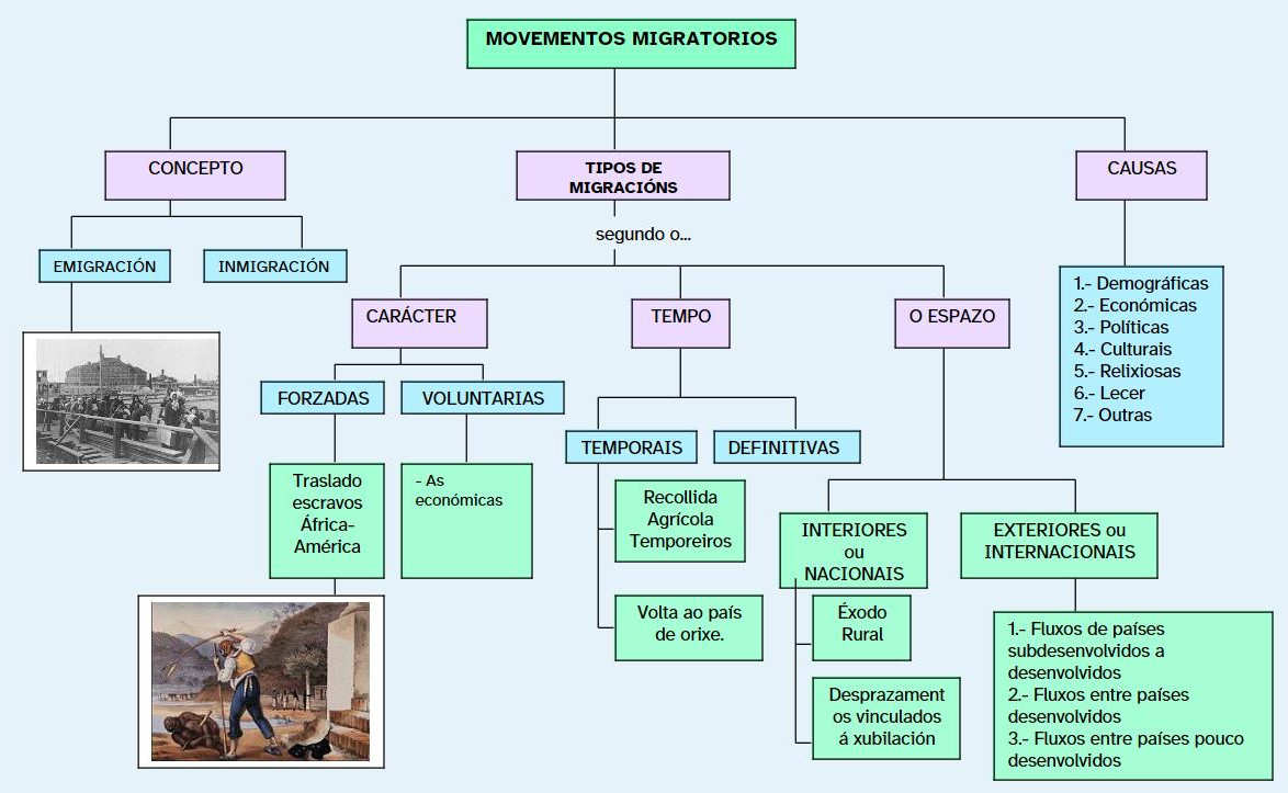 Movementos migratorios: tipoloxías, características