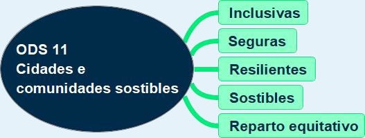 ODS 11 Cidades e comunidades sostibles: inclusivas,seguras, resilientes, sostibles, reparto equitativo