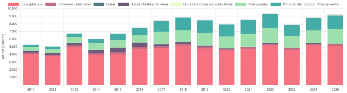 Gráfica de barras que indica a evolución das especies forestais en Galica