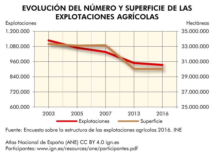 Gráfica lineal da evolución do número e superficie das explotacións agrícolas en España