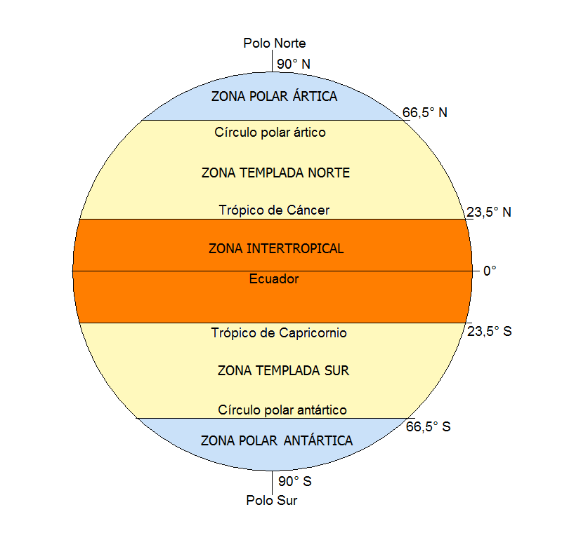 Zonas climáticas da terra e principais liñas imaxinarias