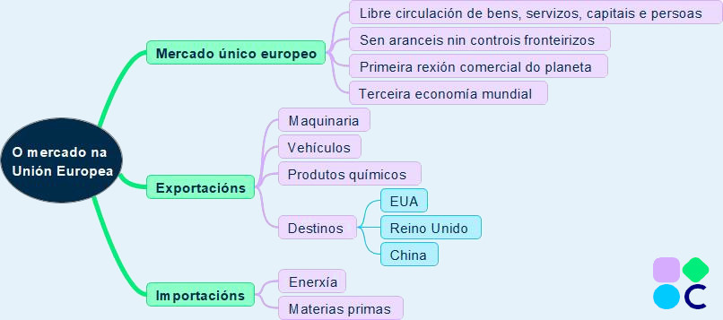 Esquema da economía da UE