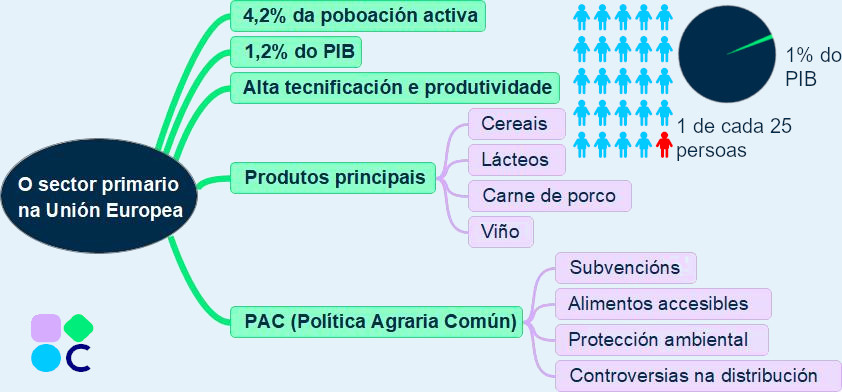 Esquema sector primario na UE