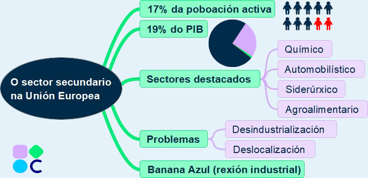 Esquema sector secundario na UE