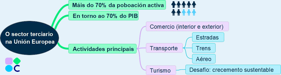 Esquema sector terciario na UE