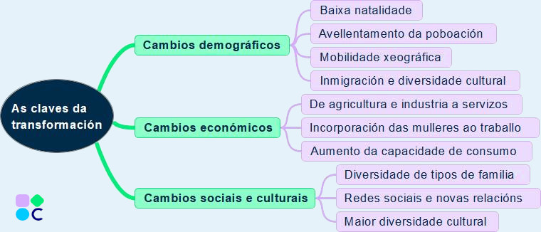 Esquema das claves da transformación