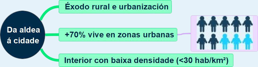 Esquema da aldea á cidade