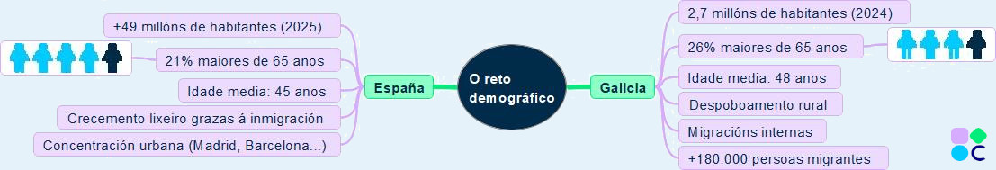 Esquema reto demográfico Galicia e España