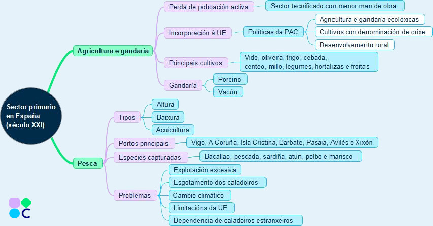 Esquema sector primario en España