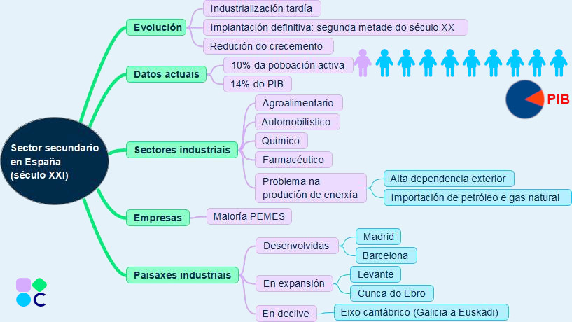 Esquema sector secundario en España