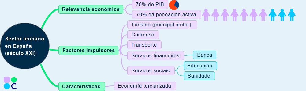 Esquema sector terciario en España