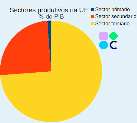 Sectores produtivos na UE porcentaxe do PIB