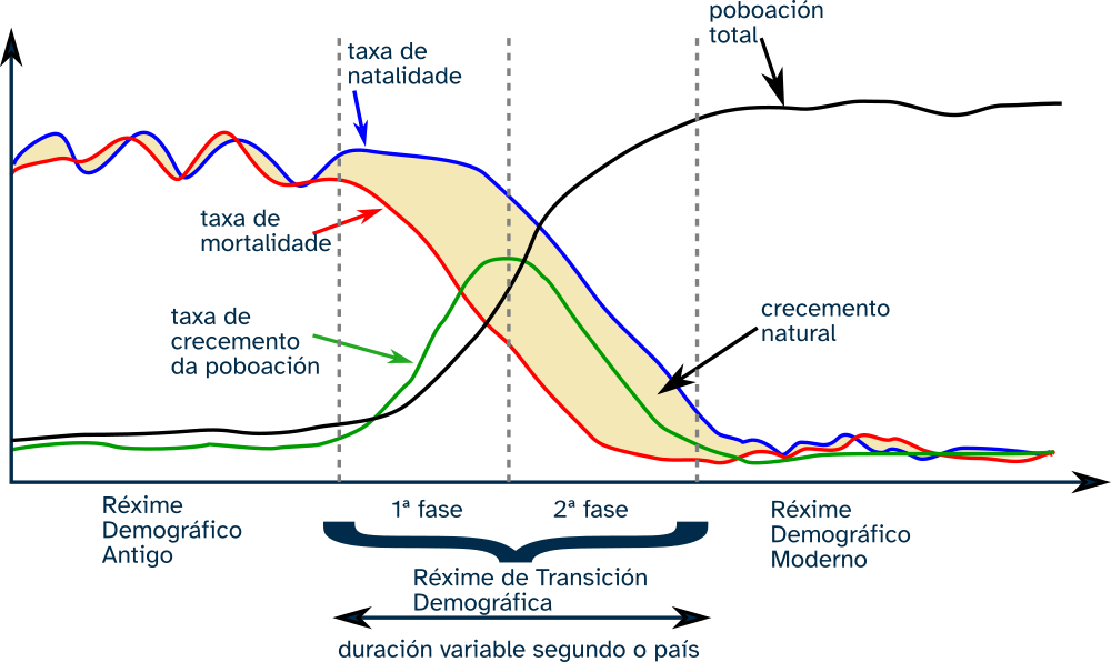 Gráfica dos rexímenes demográficos