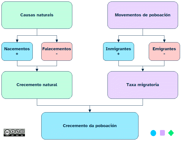 Crecemento da poboación