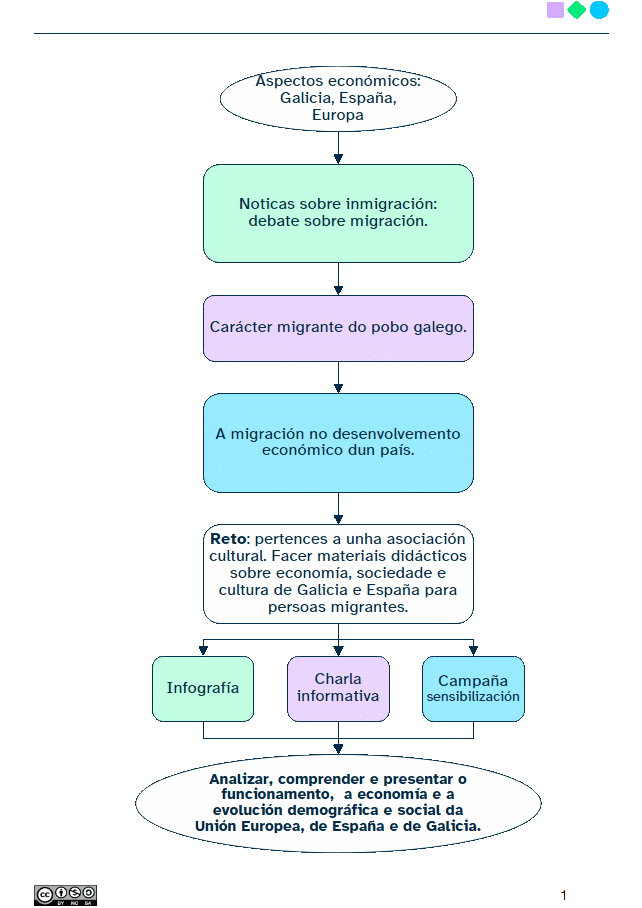 Diagrama que explica o reto de forma visual