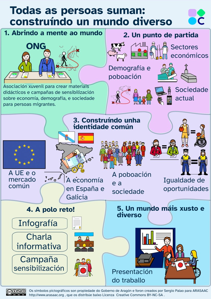 Infografía resumen tema