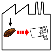 Pictograma que mostra unha fábrica con materia prima cacao e produto final chocolate