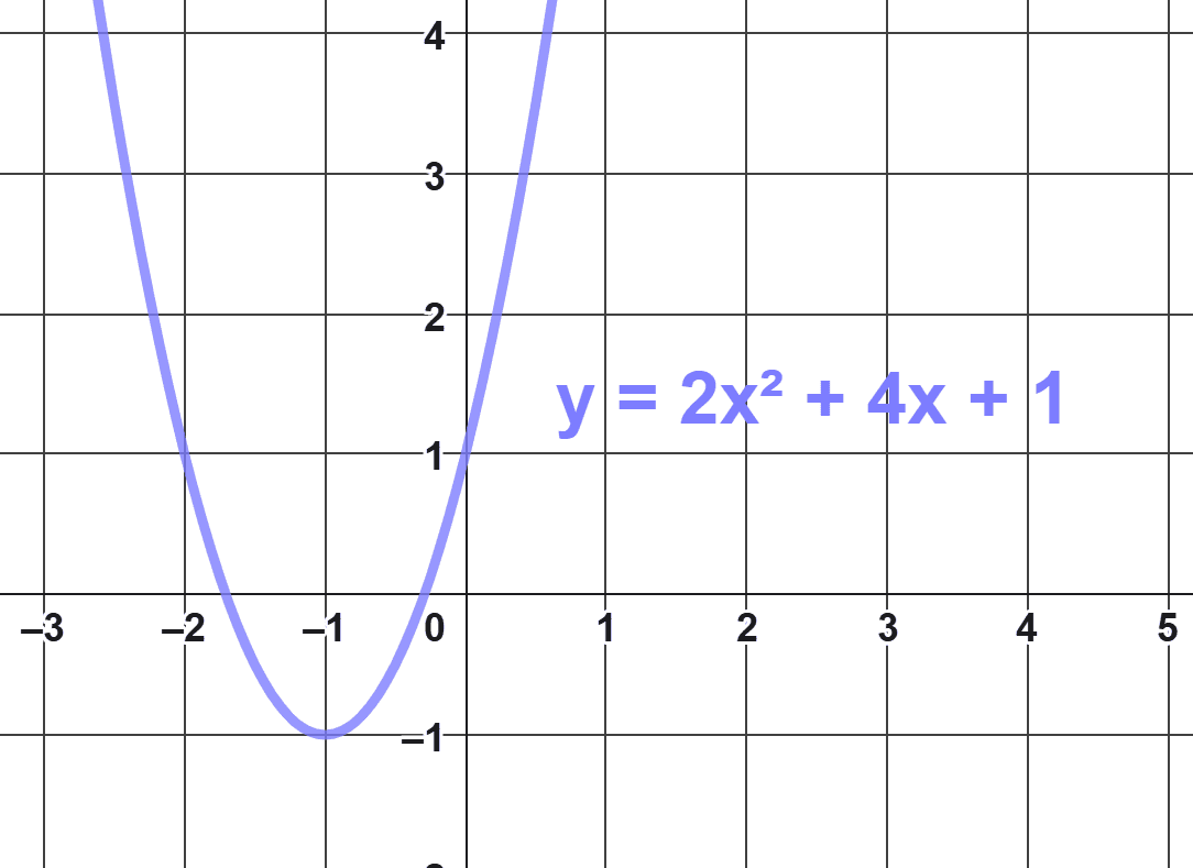 imagen de la parábola 2x^2+4x+1
