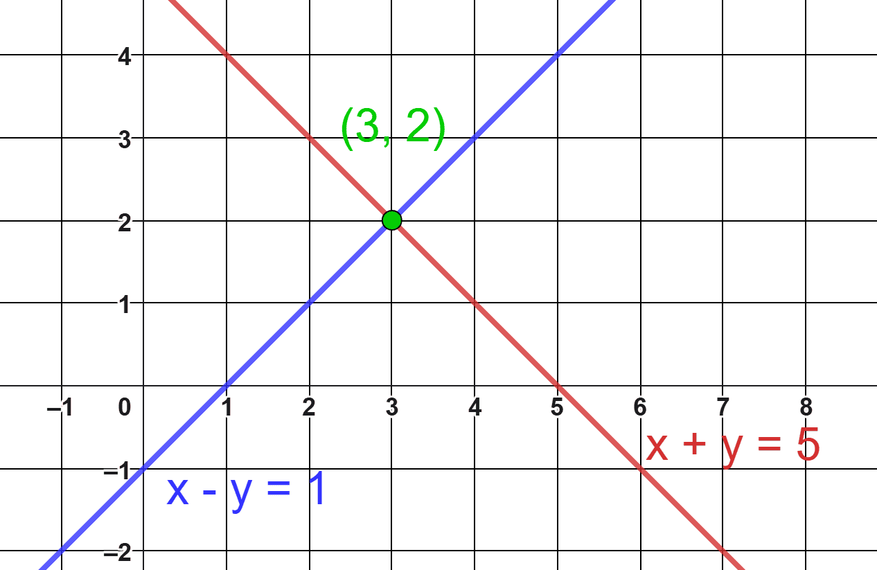 Solución sistema de ecuaciones(GeoGebra) Solución sistemas de ecuaciones; x+y=5; x-y=1