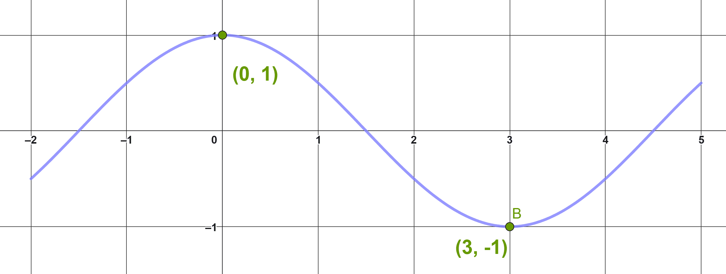 Función en GeoGebra para el estudio de la monotonía