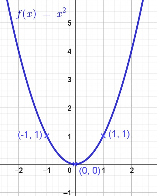 Gráfica de y = x^2
