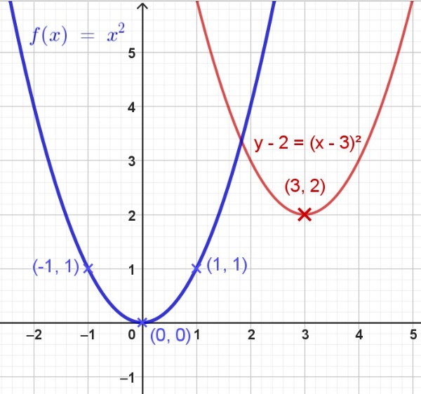 Gráficas de parábolas