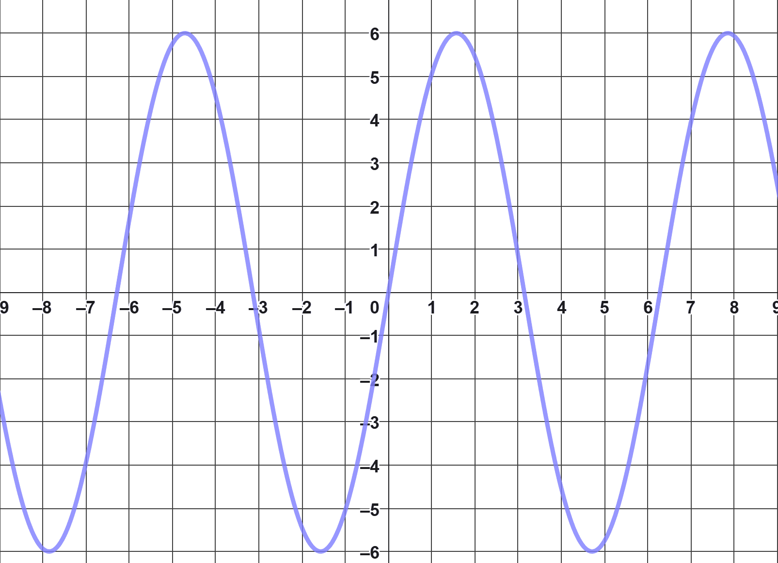 Función  para el estudio de la periodicidad