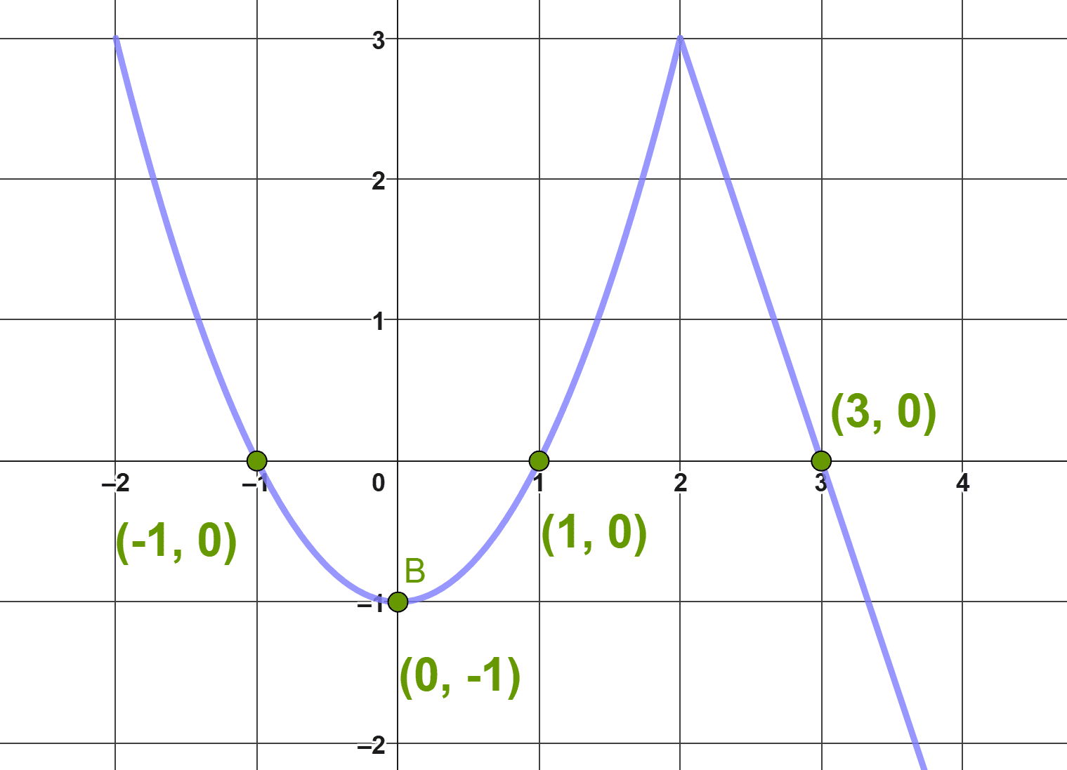 Función para el estudio de los puntos de corte con los ejes