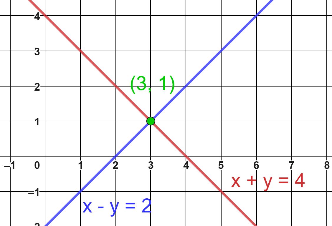 Resolución sistema x+y=4; x-y=2