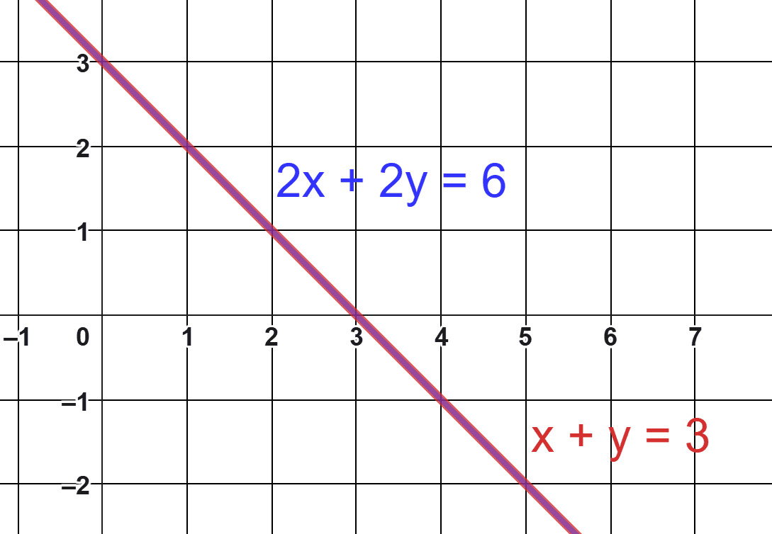Resolución sistema x+y=3; 2x+2y=6