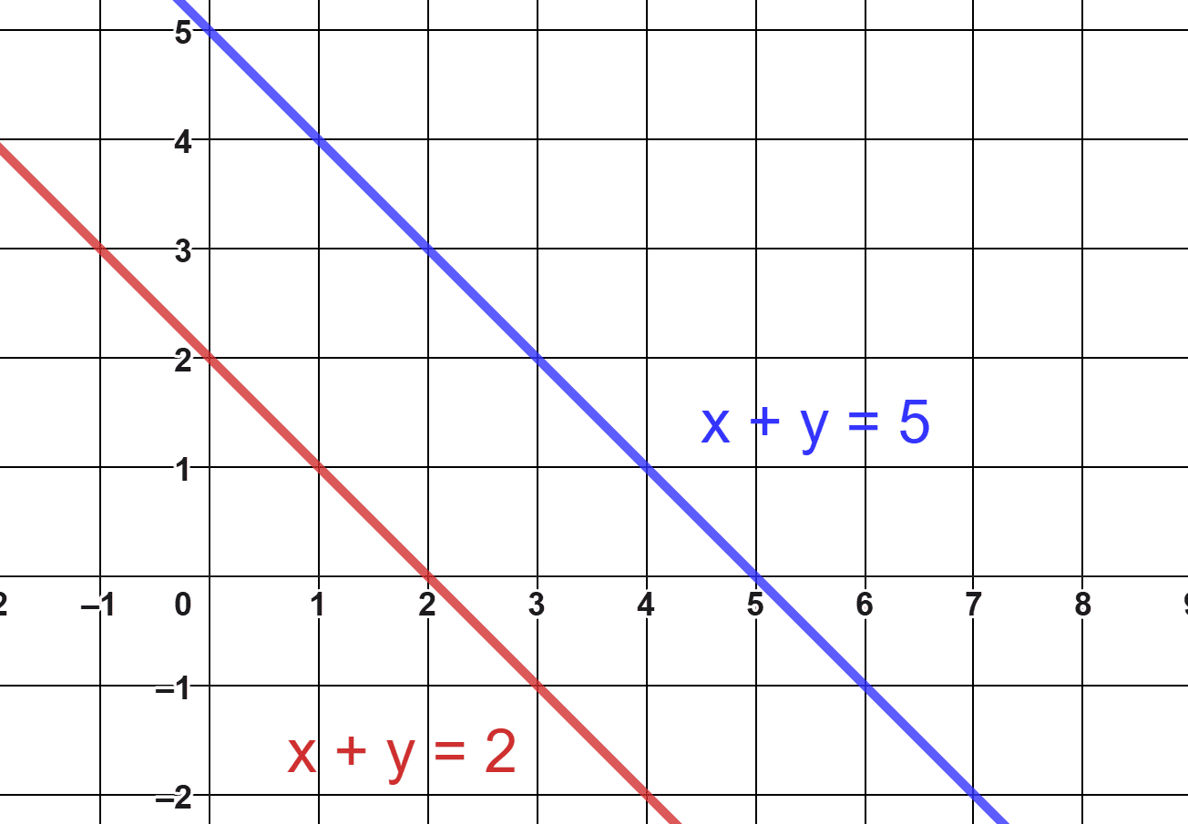 Resolución sistema x+y=2; x+y=5 
