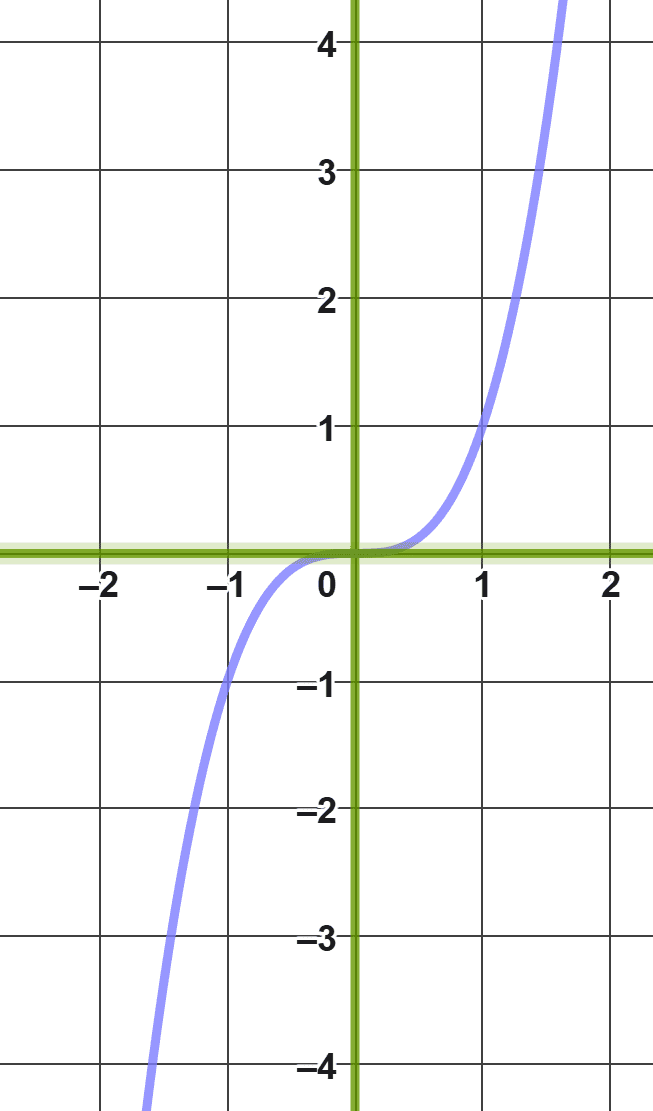 Función para el estudio de la simetría impar