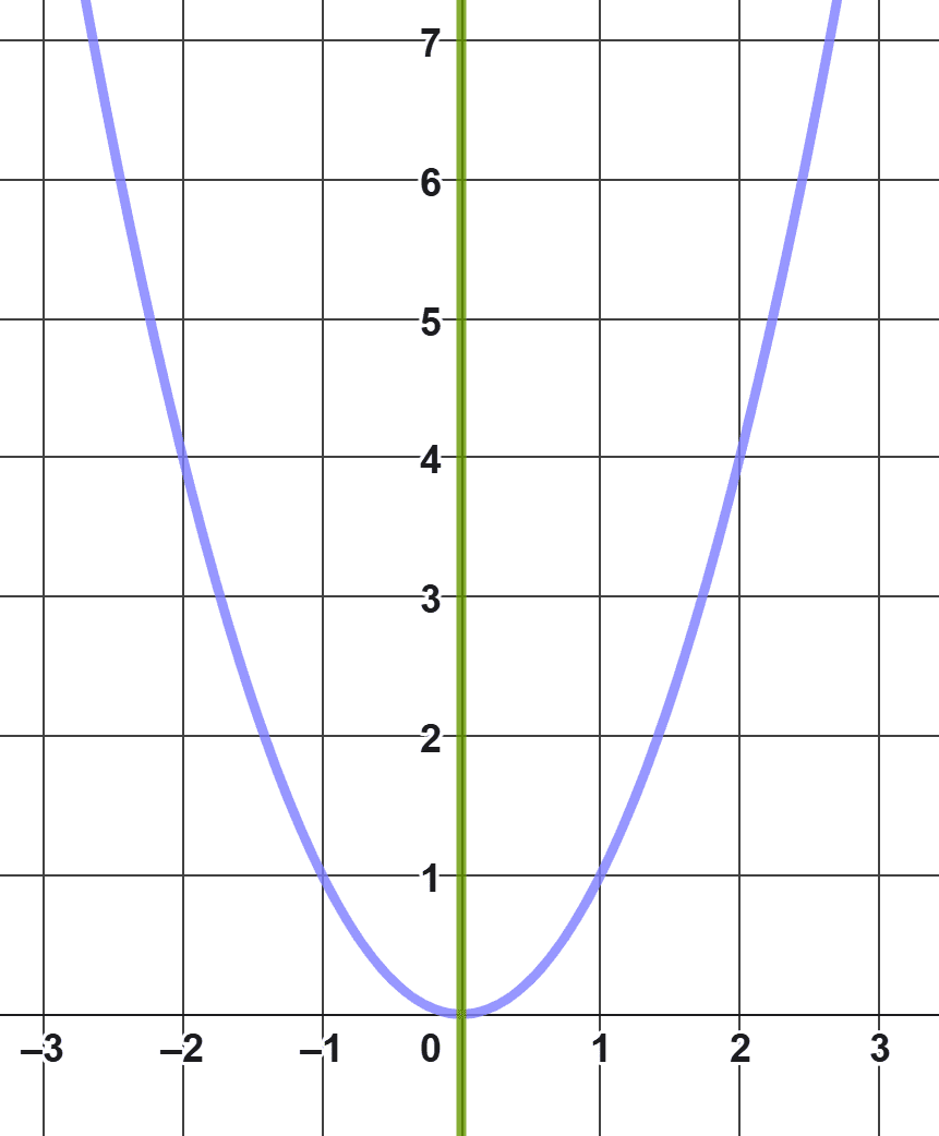 Función para el estudio de la simetría par