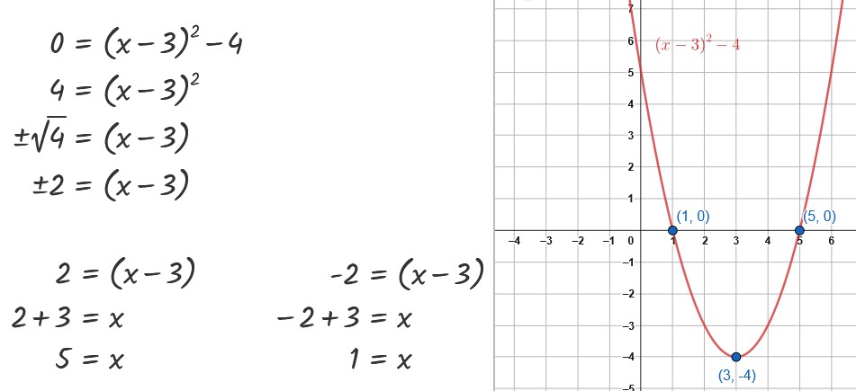 Resolución algebraica y gráfica de los cortes con el eje X de una parábola
