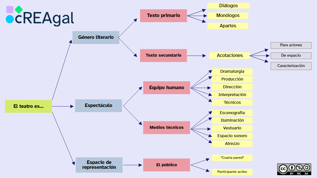 Mapa mental El teatro es