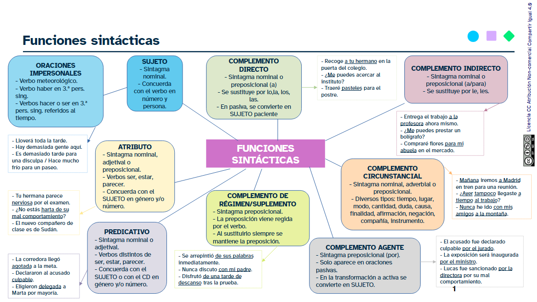 Esquema funciones sintácticas