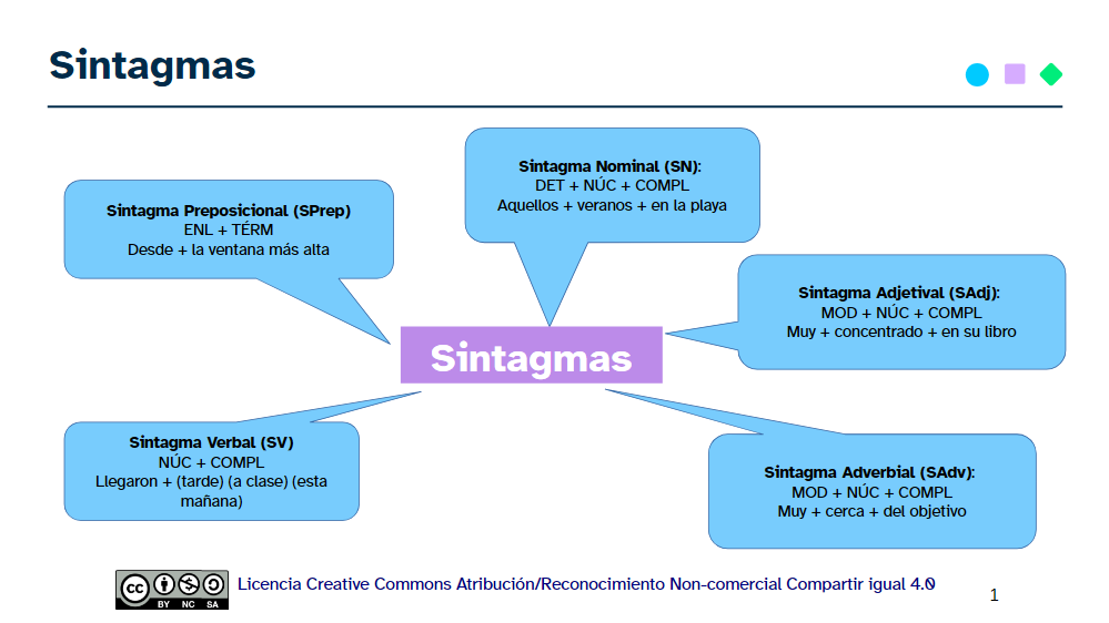 Esquema sintagmas.