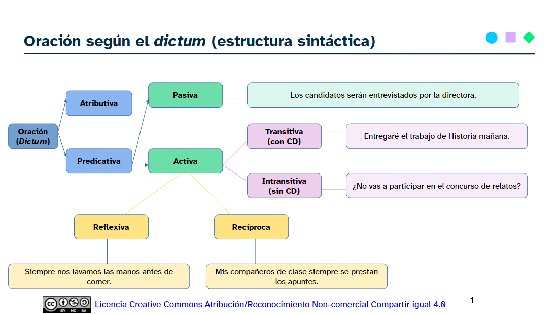 Esquema oración dictum.