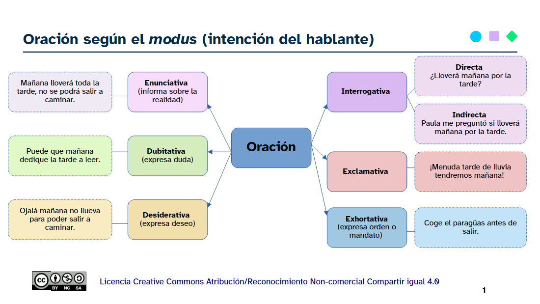 Esquema de clasificación de la oración según el modus.