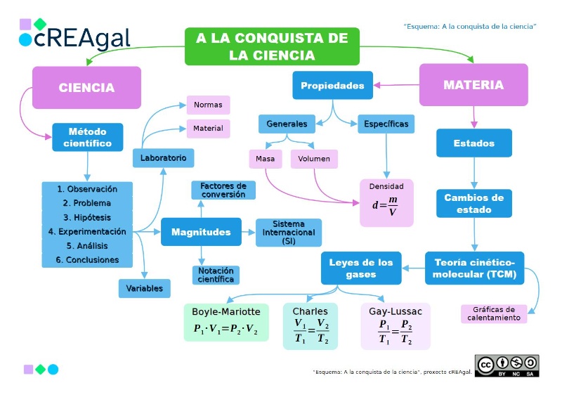 Esquema de contenidos del REA: A la conquista de la ciencia. El contenido trabajado es sobre el método científico y la materia. 