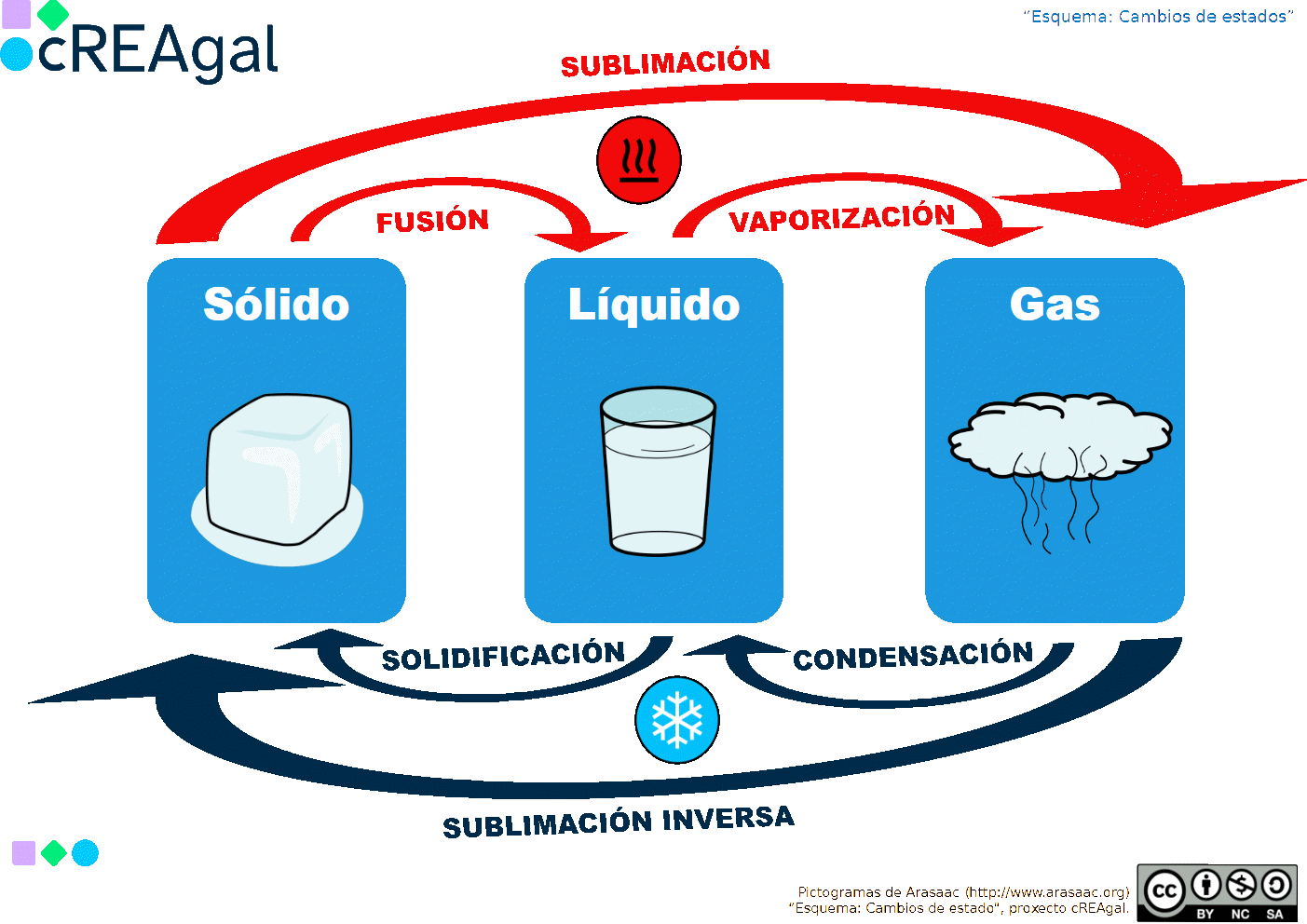 Esquema de cambios de estado.