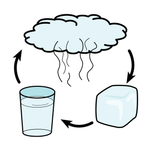 Ciclo de los estados de la materia.