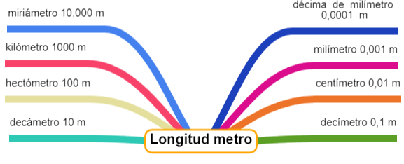 Múltiplos y submúltiplos del metro