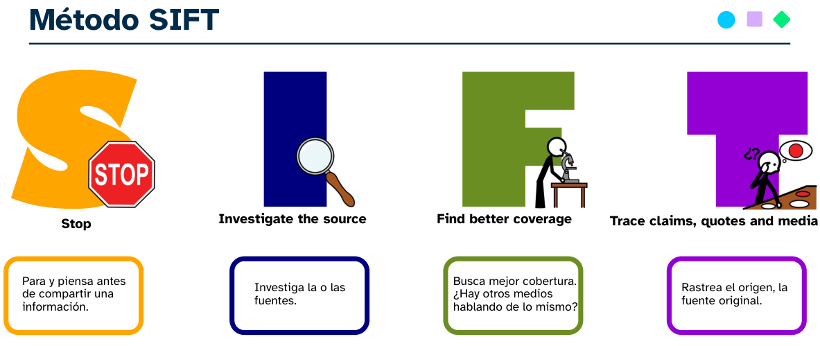 Imagen que explica el método SIFT para verificar información y evitar noticias falsas.