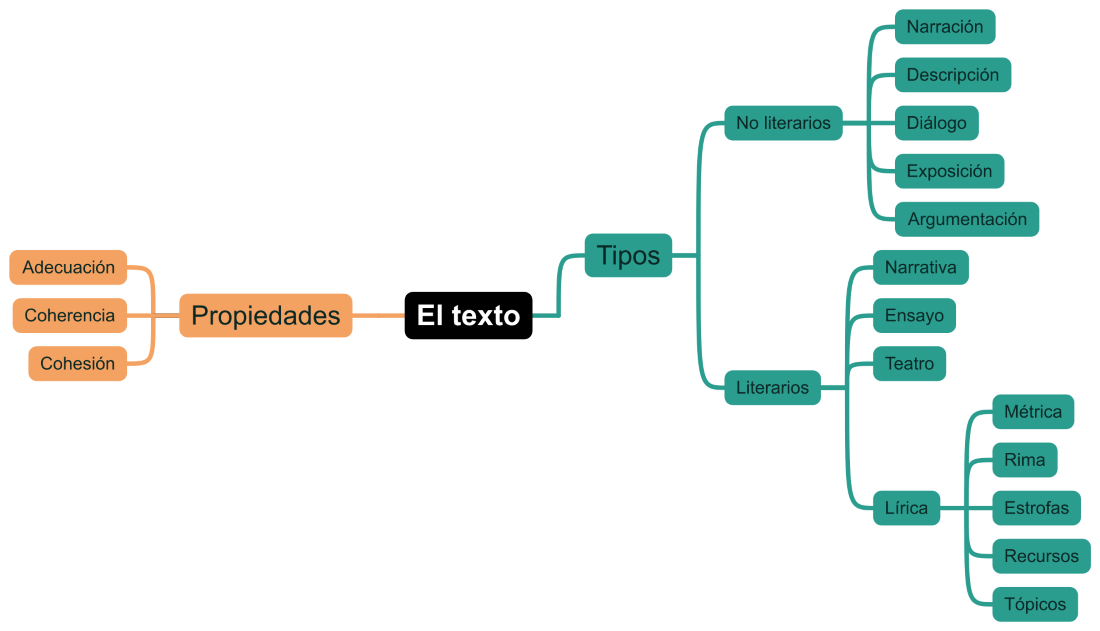 Mapa mental de los contenidos del tema