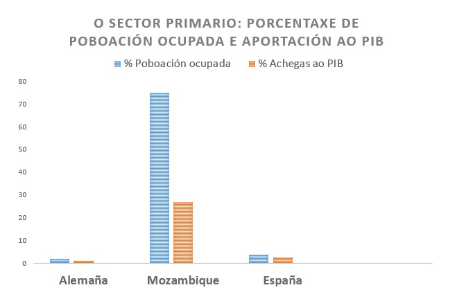 Gráfico no que se reflicte a porcentaxe de poboación ocupada e a aportación ao PIB do sector primario. Exemplo de Alemaña, Mozanbique e España