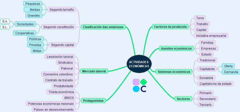 Mapa conceptual actividades económicas