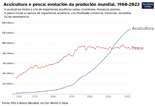 Gráfico que mostra a evolución do volume da produción de acuicultura e pesca, de 1960 a 2022.