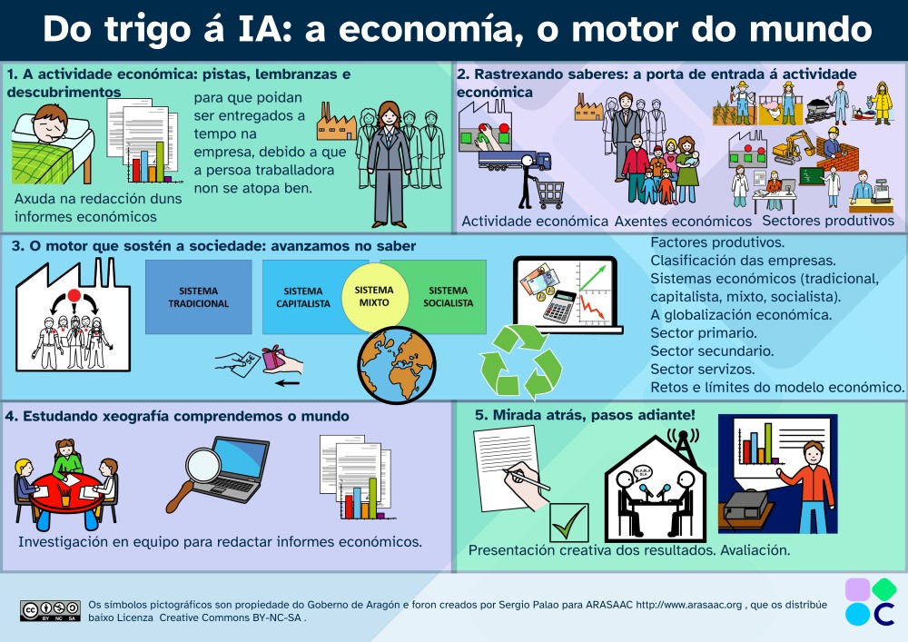 Infografía Do trigo á IA: a economía, o motor do mundo