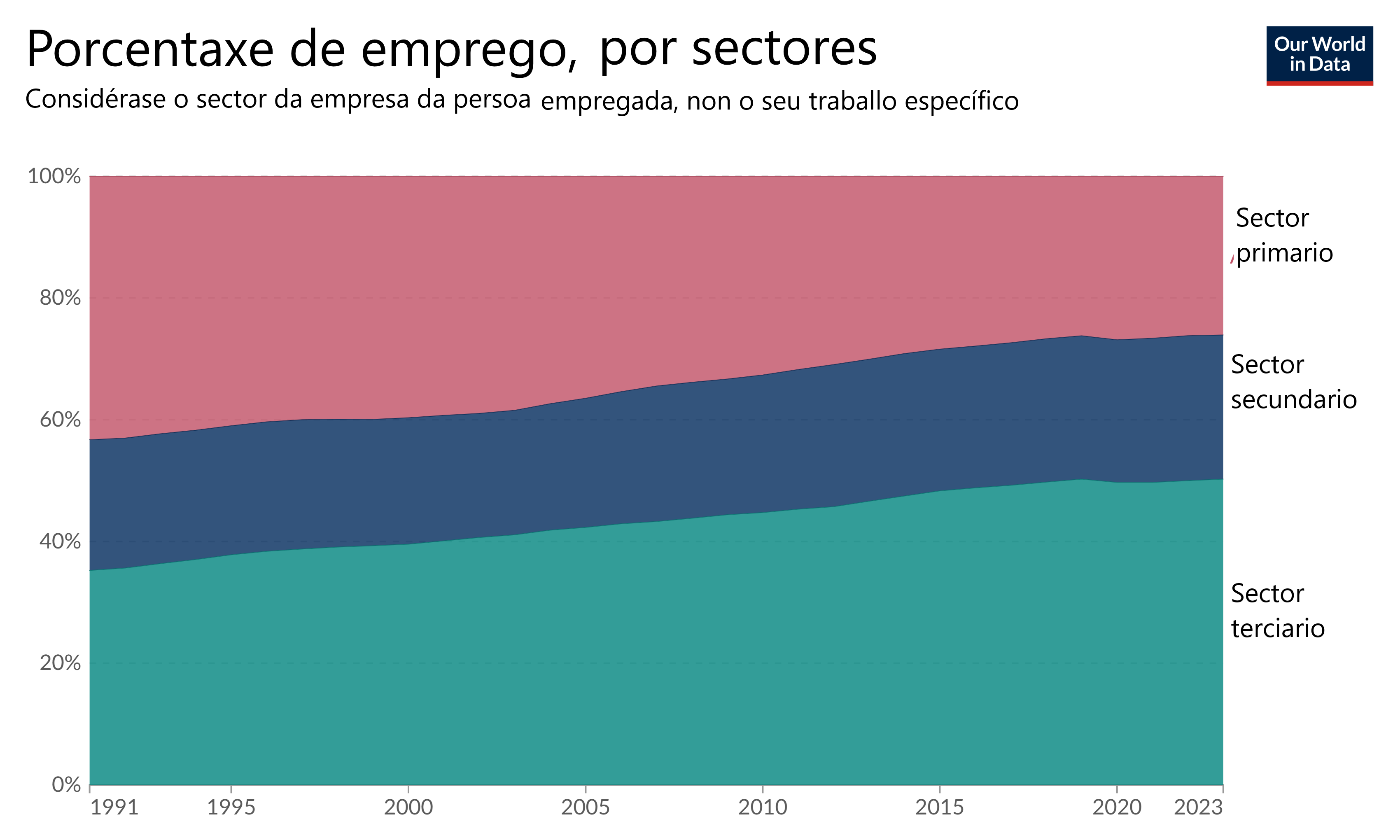 Emprego por sectores